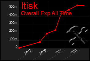 Total Graph of Itisk