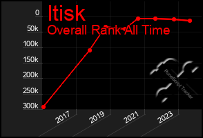 Total Graph of Itisk