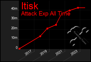 Total Graph of Itisk