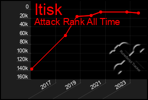 Total Graph of Itisk