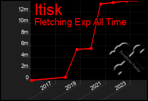 Total Graph of Itisk