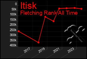 Total Graph of Itisk