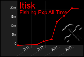 Total Graph of Itisk