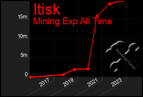 Total Graph of Itisk