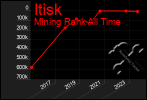 Total Graph of Itisk