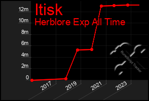 Total Graph of Itisk