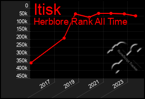 Total Graph of Itisk