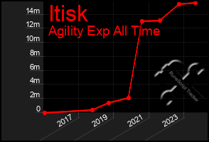 Total Graph of Itisk