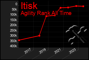 Total Graph of Itisk