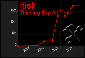 Total Graph of Itisk