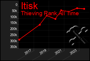 Total Graph of Itisk