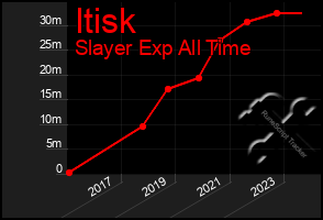 Total Graph of Itisk