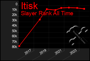 Total Graph of Itisk