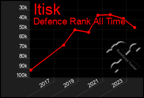 Total Graph of Itisk