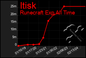 Total Graph of Itisk