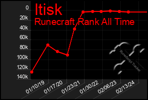 Total Graph of Itisk