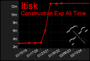 Total Graph of Itisk