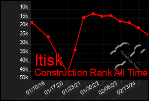 Total Graph of Itisk