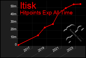 Total Graph of Itisk