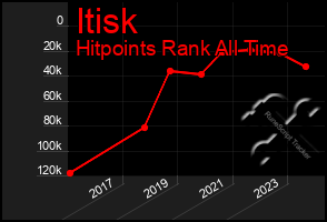 Total Graph of Itisk