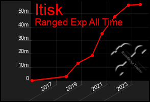 Total Graph of Itisk