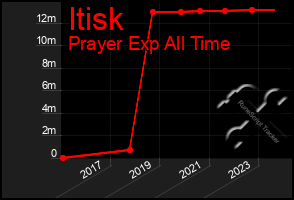 Total Graph of Itisk