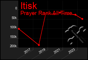 Total Graph of Itisk