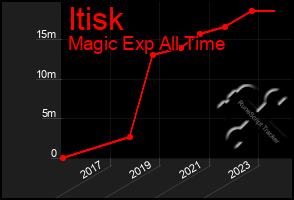 Total Graph of Itisk