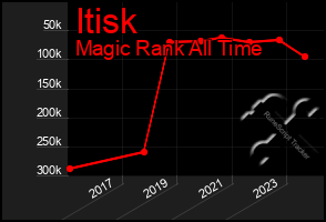 Total Graph of Itisk