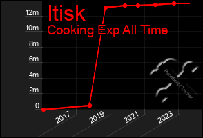 Total Graph of Itisk