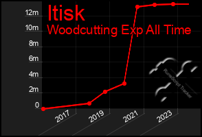 Total Graph of Itisk