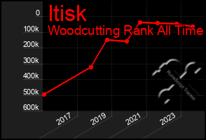 Total Graph of Itisk