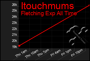 Total Graph of Itouchmums