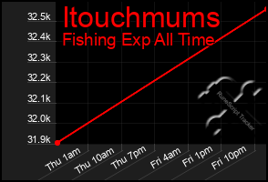 Total Graph of Itouchmums