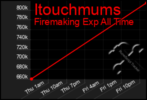 Total Graph of Itouchmums