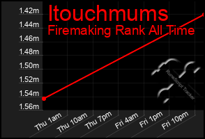 Total Graph of Itouchmums