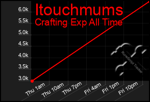 Total Graph of Itouchmums
