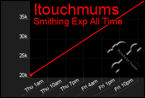 Total Graph of Itouchmums