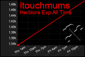 Total Graph of Itouchmums