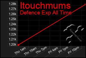 Total Graph of Itouchmums