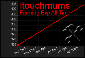 Total Graph of Itouchmums