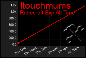 Total Graph of Itouchmums