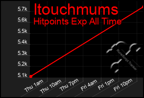 Total Graph of Itouchmums