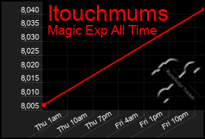 Total Graph of Itouchmums