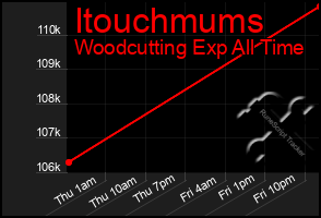 Total Graph of Itouchmums