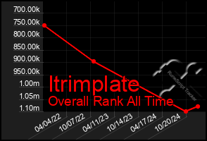 Total Graph of Itrimplate