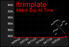 Total Graph of Itrimplate