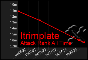 Total Graph of Itrimplate