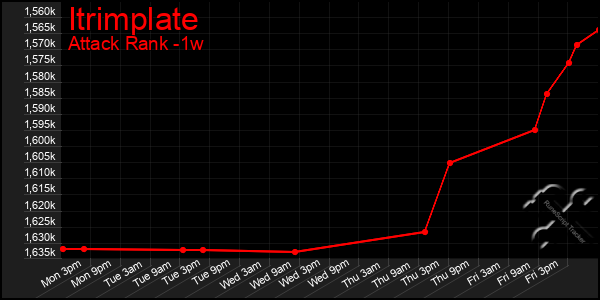 Last 7 Days Graph of Itrimplate