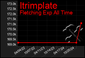 Total Graph of Itrimplate